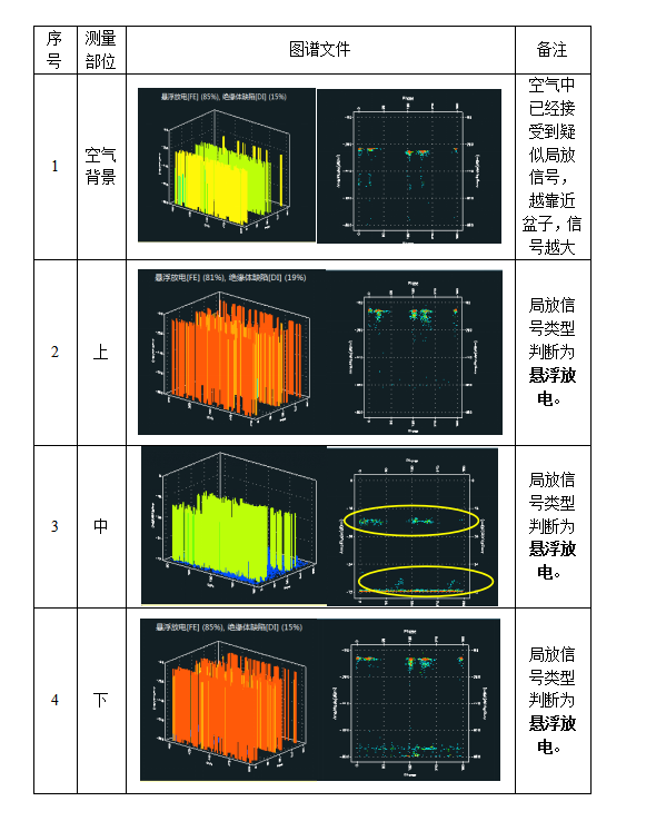 110kV GIS局放在線監(jiān)測(cè)應(yīng)用案例(圖3) 110kV GIS局放在線監(jiān)測(cè)應(yīng)用案例(圖3)